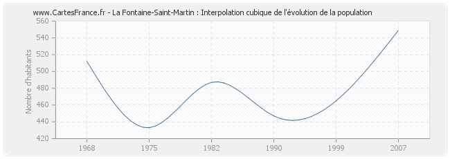 La Fontaine-Saint-Martin : Interpolation cubique de l'évolution de la population